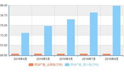 受<em>国际</em><em>油价</em>低迷影响 8月份我国原油产量同比下降9.9%