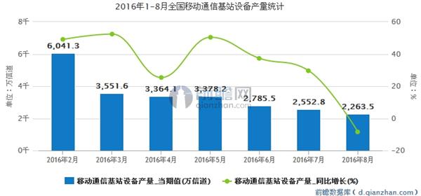 2016年1-8月全国移动通信基站设备产量统计