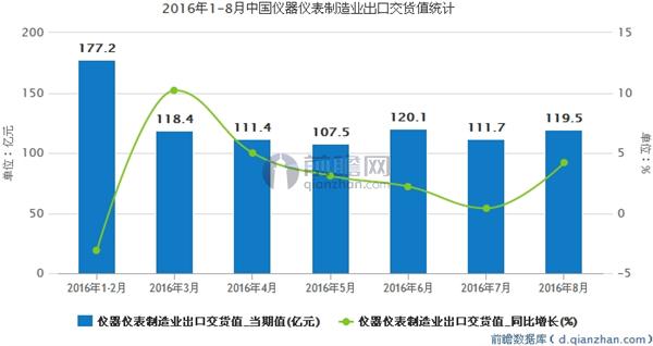 2016年1-8月中国仪器仪表制造业出口交货值统计