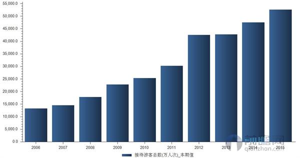 国庆接待游客总数