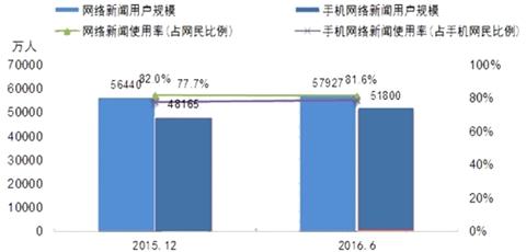 网络新闻/手机网络新闻用户规模及使用率