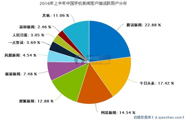 2016年上半年中国手机新闻客户端活跃用户分布