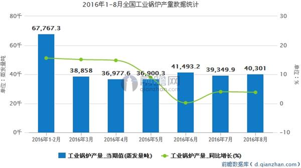 2016年1-8月全国工业锅炉产量数据统计