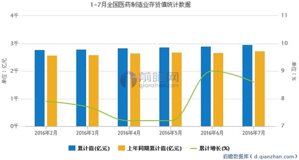 1-7月全国医药制造业存货值统计数据