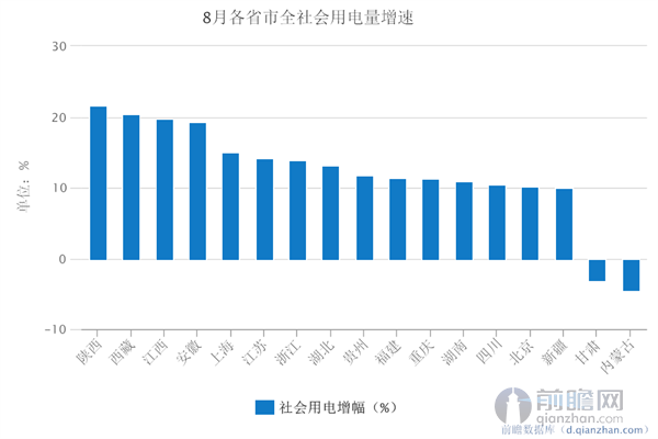 8月各省市全社会用电量增速