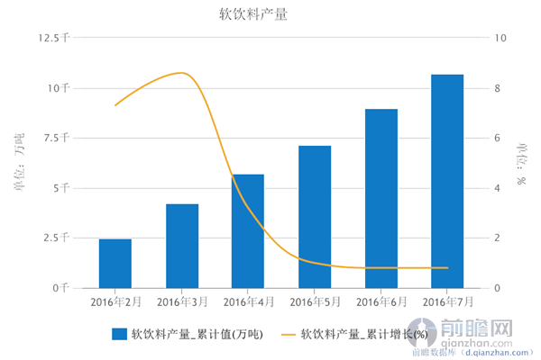 软饮料产量