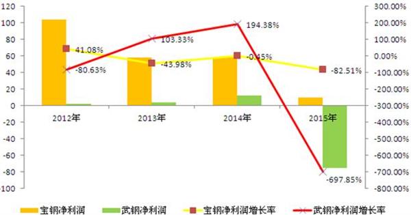 图表1：2013-2015年宝钢VS武钢企业净利润及增长率变化（单位：亿元，%）