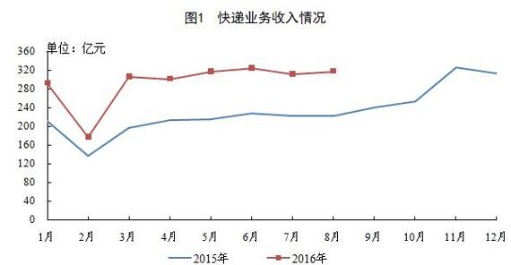 快递业务收入情况