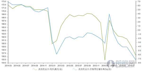 洗衣机出口均价