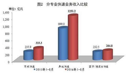 快递业务收入比较