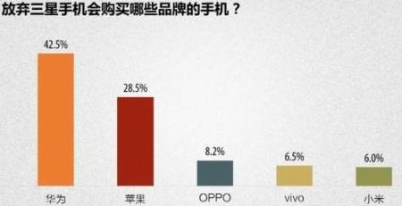 放弃后选择其他手机
