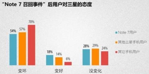 对三星的态度