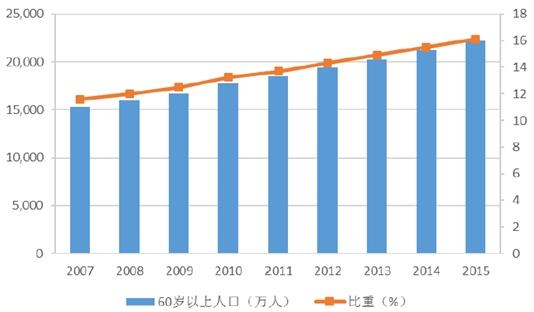 2007-2015年老年人口及占全国人口比重