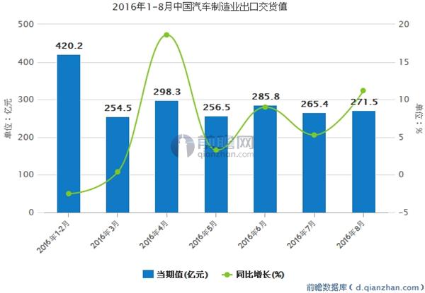 2016年1-8月中国汽车制造业出口交货值