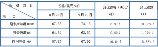 国际动力煤价格指数