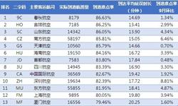 2016年9月中国大陆<em>航空</em>准点率最高为春秋<em>航空</em>86.63%