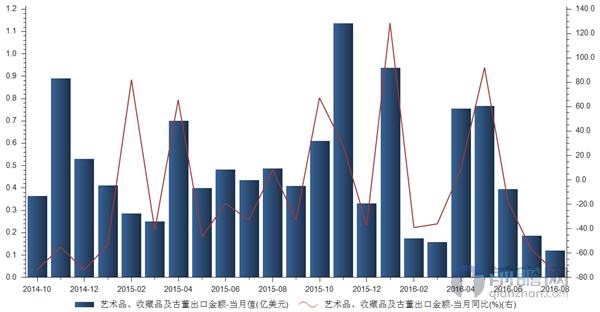 艺术品、收藏品及古董出口金额