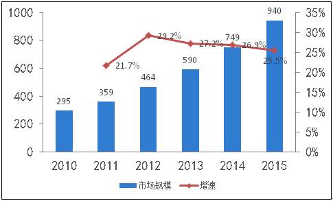 体检市场规模