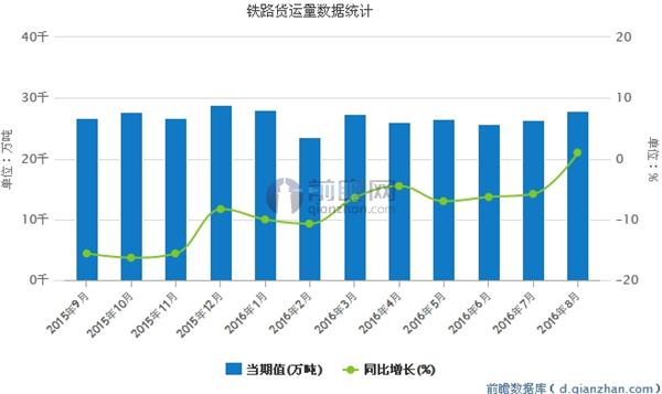 铁路货运量数据统计