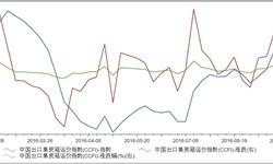2016年1-9月中國出口集裝箱<em>運價</em>指數統計
