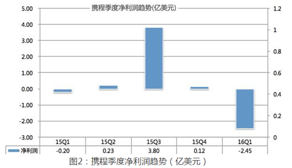 OTA三巨头全亏损? 而蚂蜂窝却这样盈利了