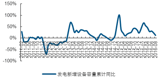 发电新增设备容量增速