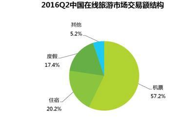 OTA三巨头全亏损? 而蚂蜂窝却这样盈利了
