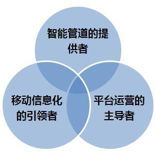 图表4：移动互联网时代电信运营商的角色扮演