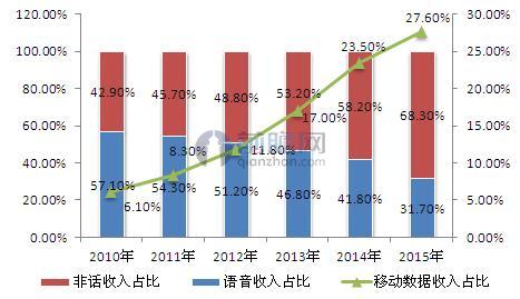 图表2：2010-2015年话音业务、非话音业务、移动数据收入占比变化情况（单位：%）