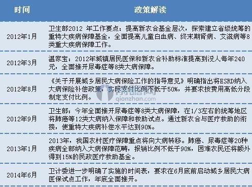 中国关于血液透析的政策解读