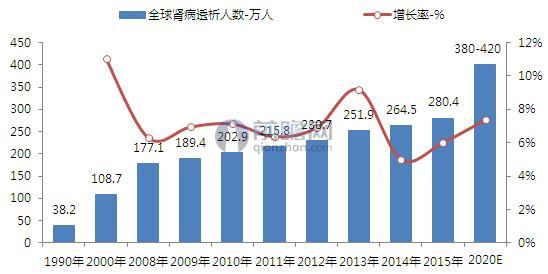 1990-2020全球血液透析人数增长及预测（单位：万人，%）