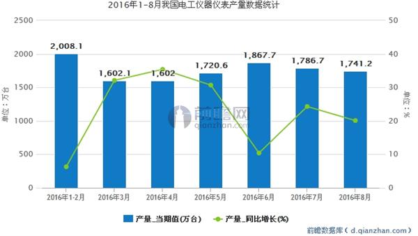 2016年1-8月我国电工仪器仪表产量数据统计