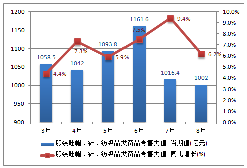 服装鞋帽、针、纺织品类商品零售类值