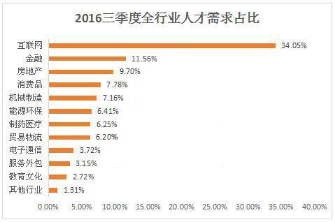 行业人才需求占比