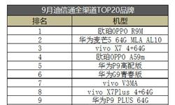 2016年9月迪信通全渠道<em>手机</em>单品销量OPPO R9排名第一