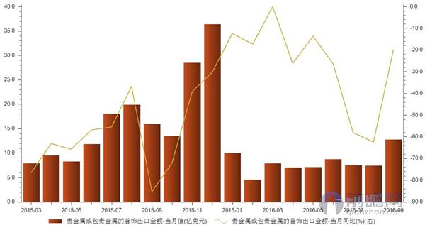 贵金属首饰