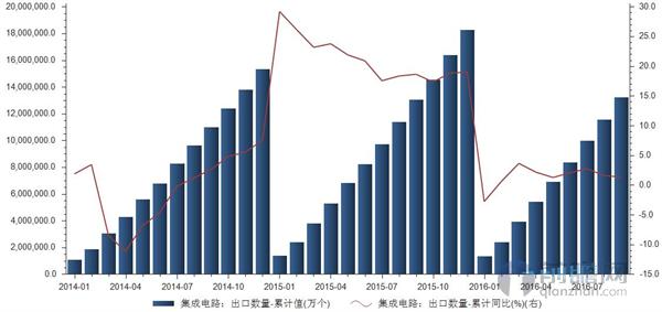 集成电路出口数量