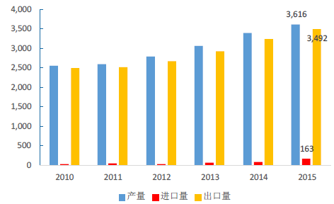 洗碗机产量及进出口