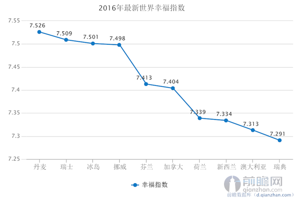 世界幸福指数