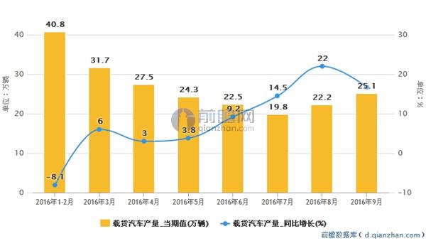 载货汽车产量月度数据