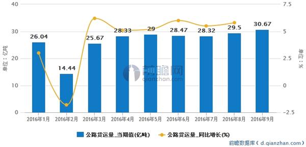 2016年1-9月全国公路货运量走势