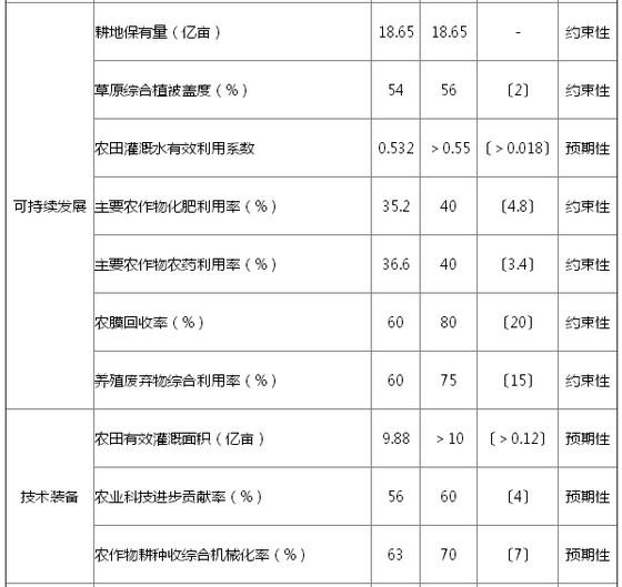 “十三五”农业现代化主要指标