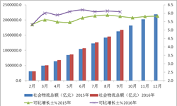 2016年前三季度中国社会<em>物流</em>总额为167.4万亿元人民币