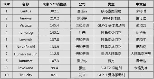 糖尿病畅销药