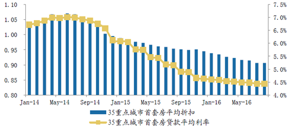 首套房贷款平均利率