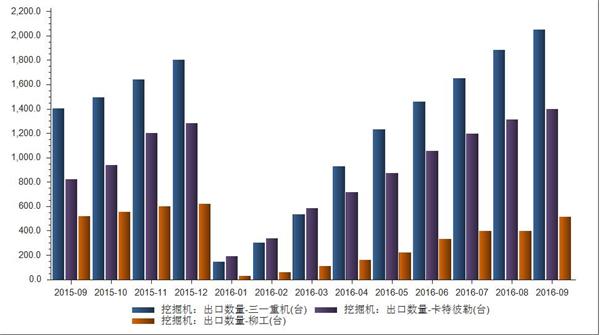 挖掘机出口数量