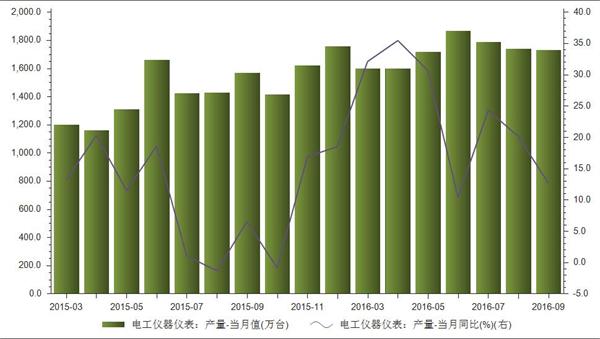 2016年9月我国电工仪器仪表当月产量1733.7万