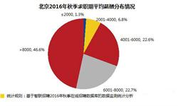 2016年秋季北京平均工资为税前9886元  <em>排名</em>第一位