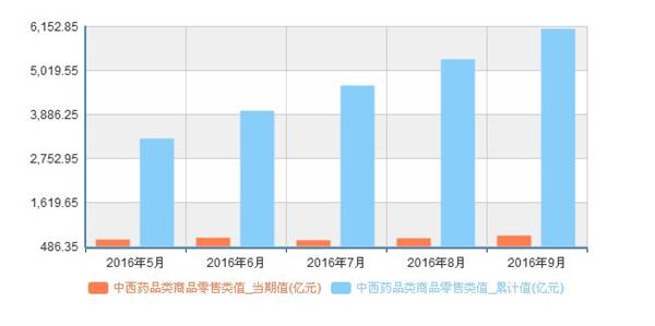 中西医药