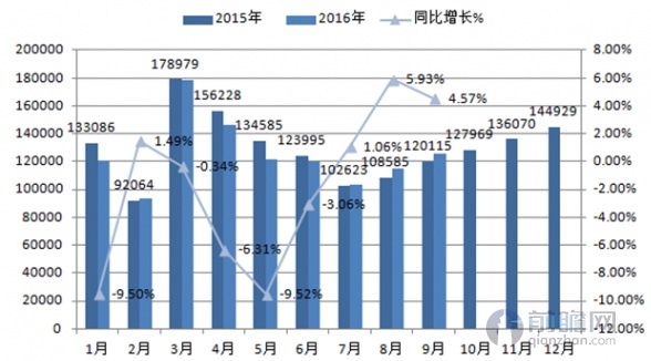 2016年前9个月我国轻卡销量分月走势